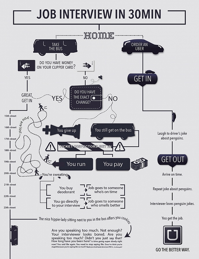 UBER: Job interview